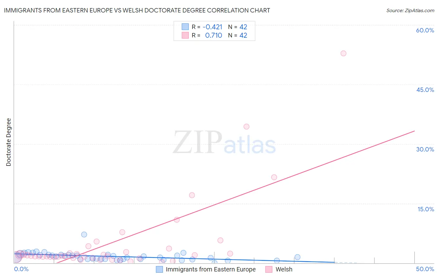 Immigrants from Eastern Europe vs Welsh Doctorate Degree