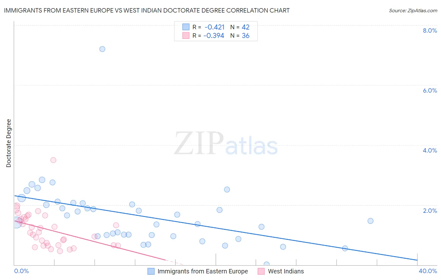 Immigrants from Eastern Europe vs West Indian Doctorate Degree