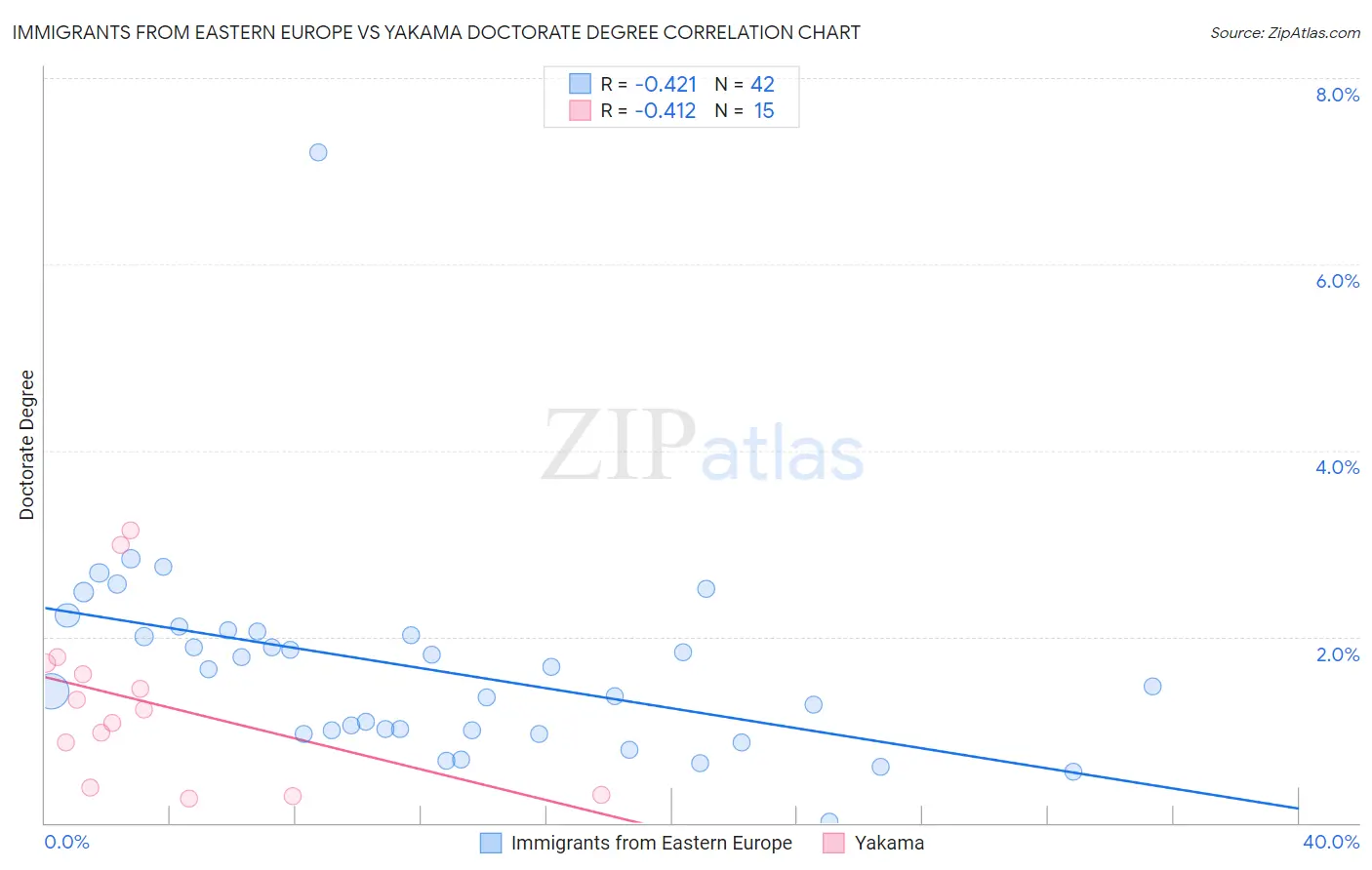 Immigrants from Eastern Europe vs Yakama Doctorate Degree