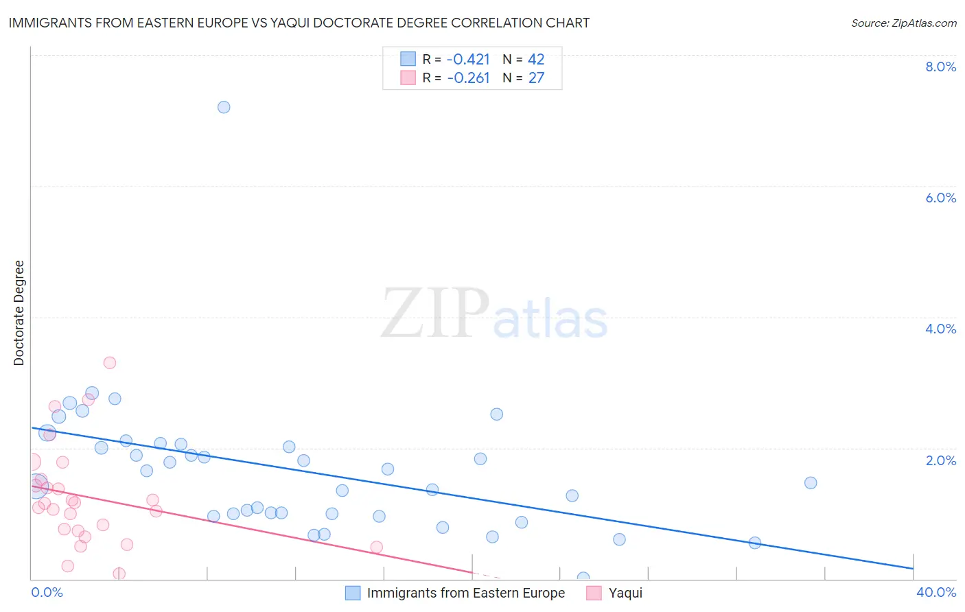 Immigrants from Eastern Europe vs Yaqui Doctorate Degree