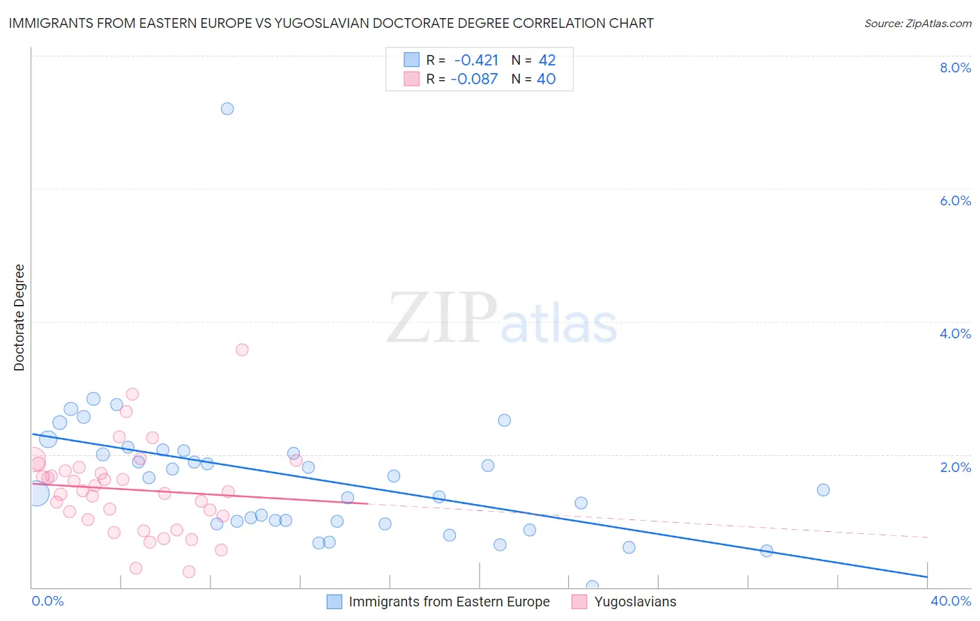 Immigrants from Eastern Europe vs Yugoslavian Doctorate Degree