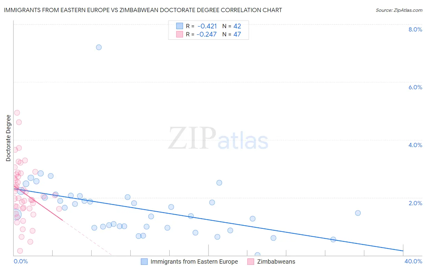 Immigrants from Eastern Europe vs Zimbabwean Doctorate Degree