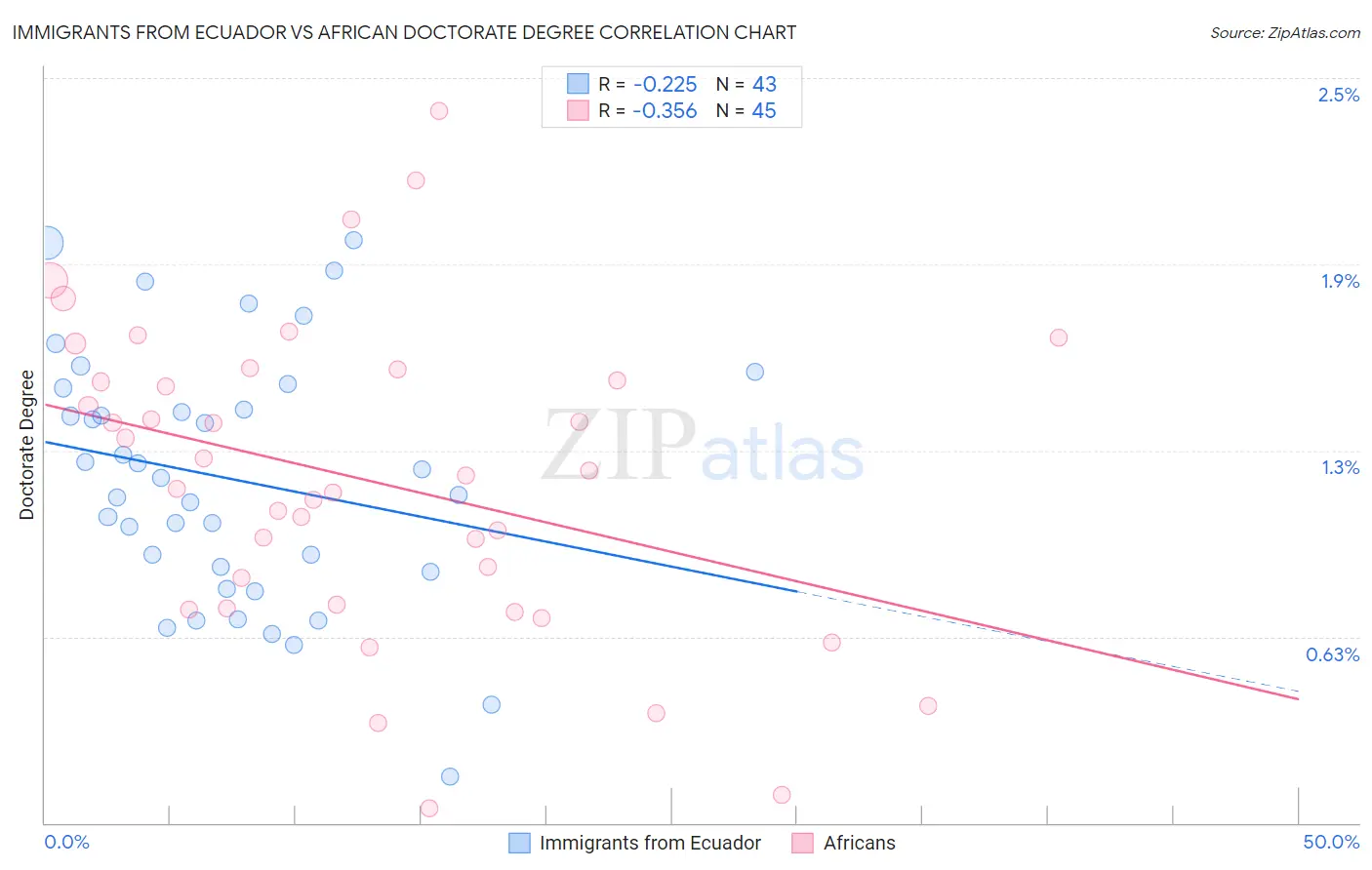 Immigrants from Ecuador vs African Doctorate Degree