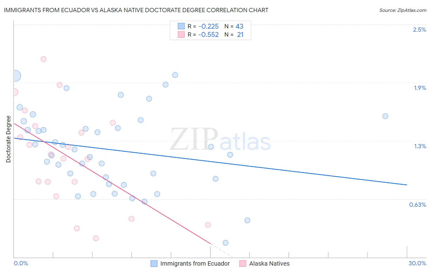 Immigrants from Ecuador vs Alaska Native Doctorate Degree