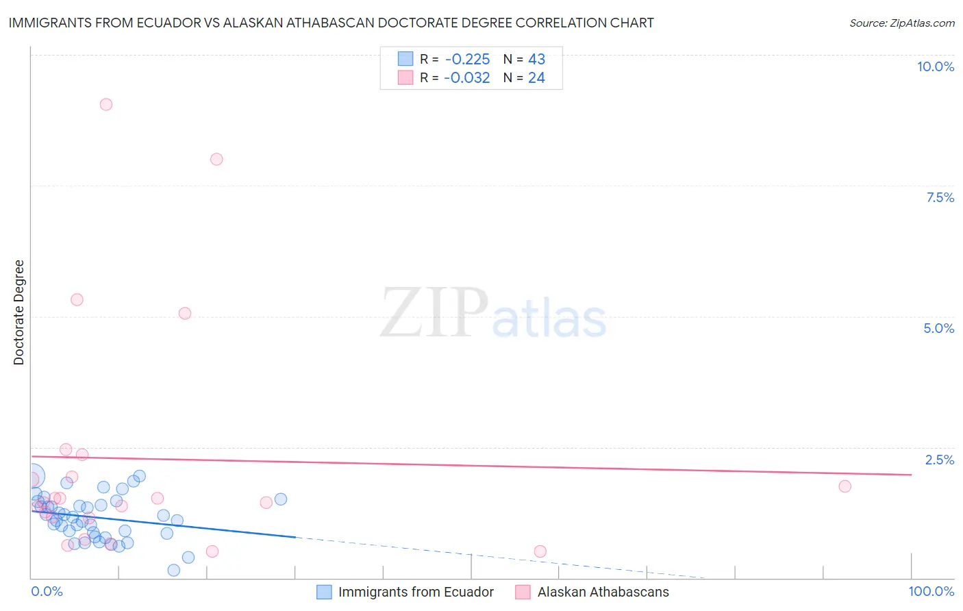 Immigrants from Ecuador vs Alaskan Athabascan Doctorate Degree