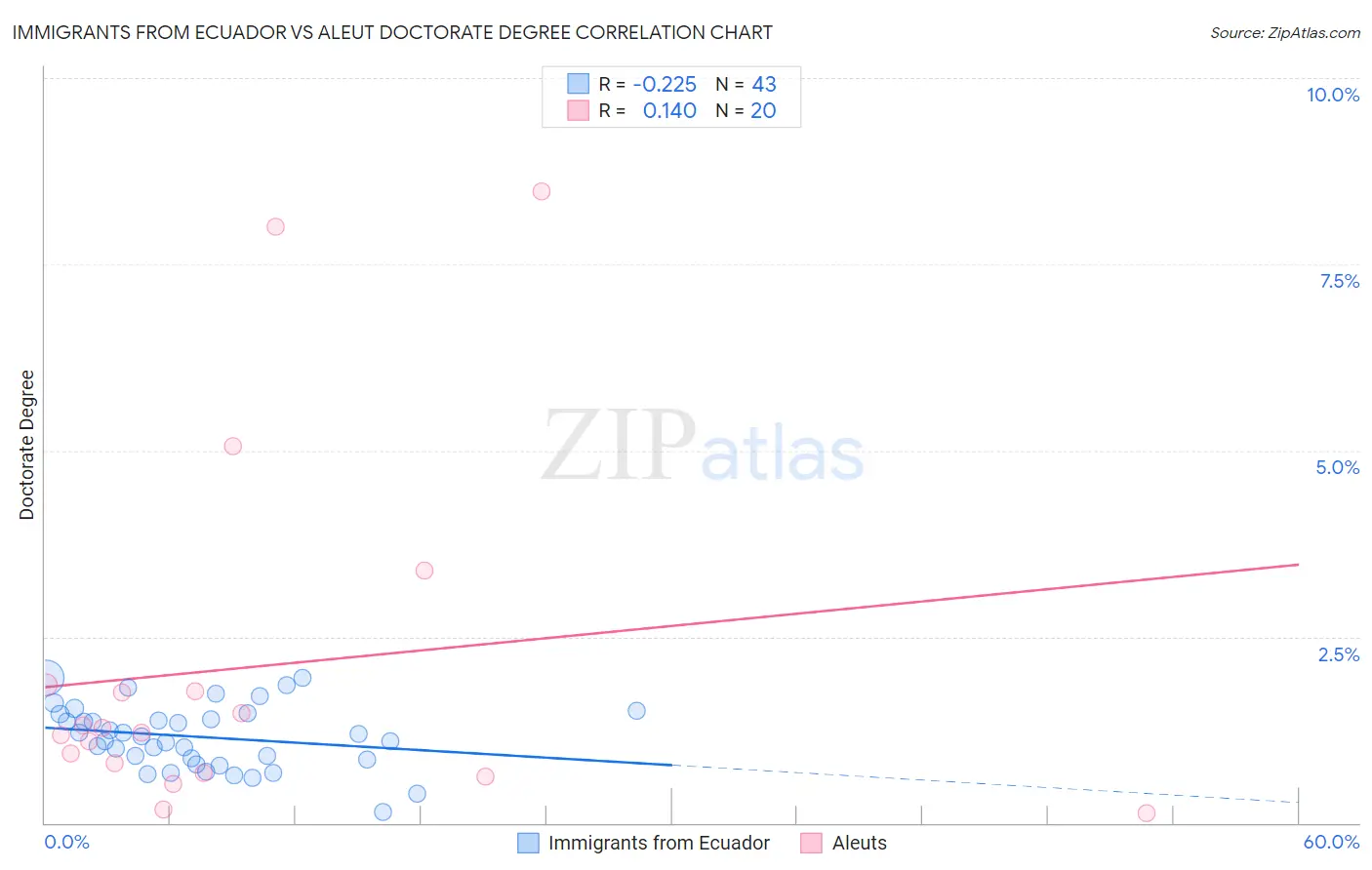 Immigrants from Ecuador vs Aleut Doctorate Degree