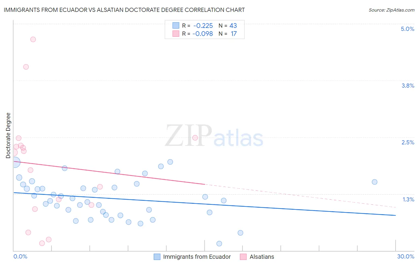 Immigrants from Ecuador vs Alsatian Doctorate Degree