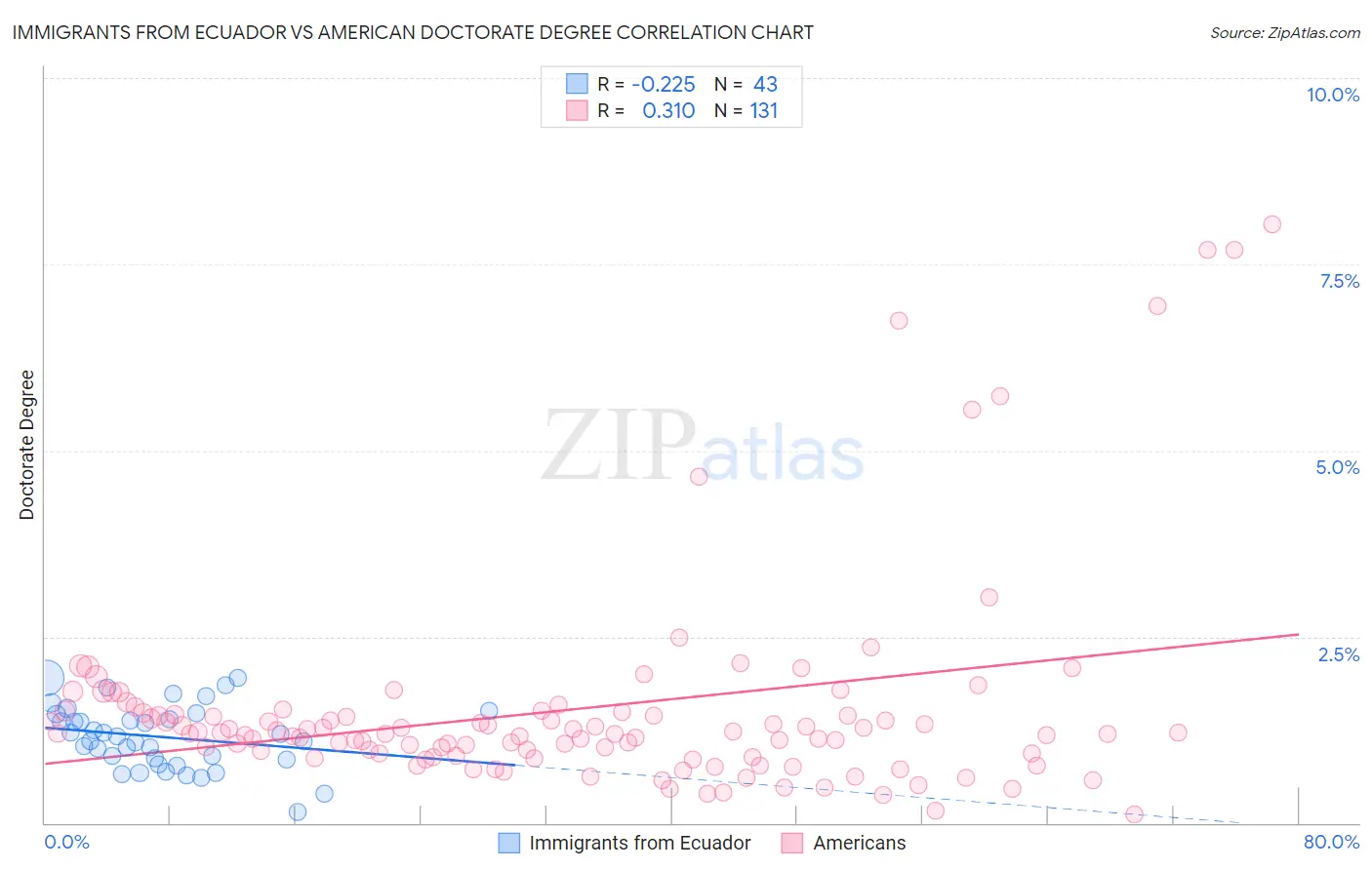 Immigrants from Ecuador vs American Doctorate Degree