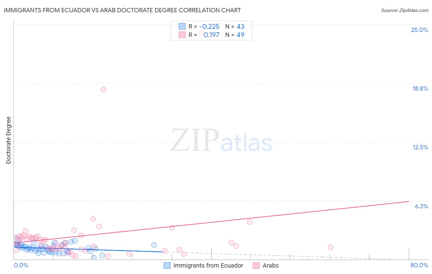 Immigrants from Ecuador vs Arab Doctorate Degree