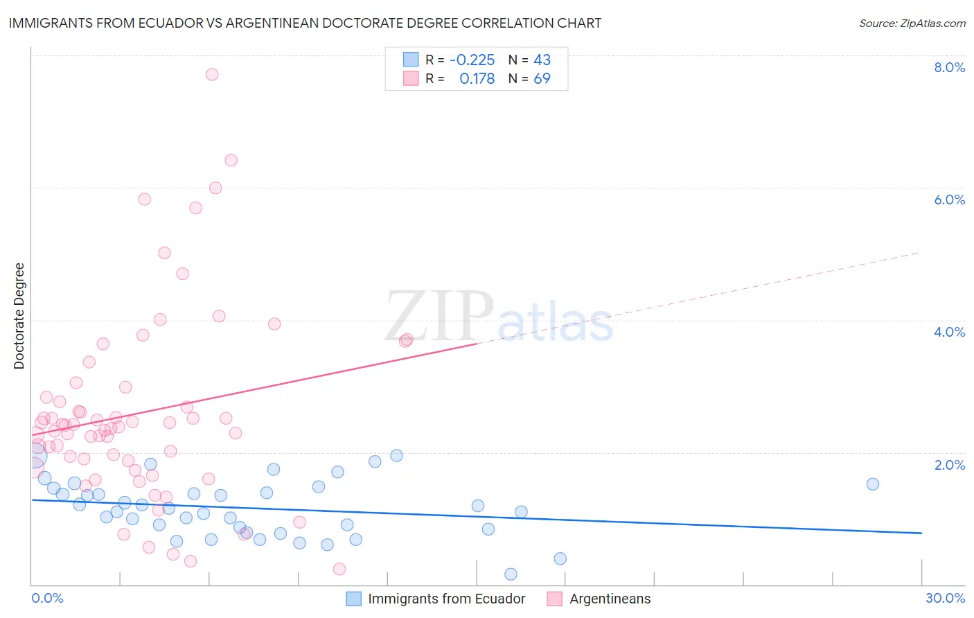 Immigrants from Ecuador vs Argentinean Doctorate Degree