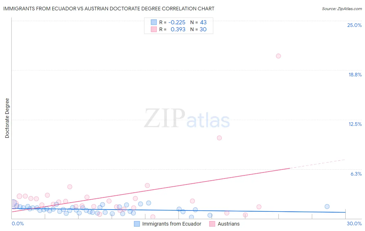 Immigrants from Ecuador vs Austrian Doctorate Degree