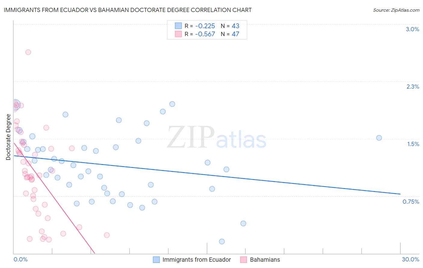 Immigrants from Ecuador vs Bahamian Doctorate Degree