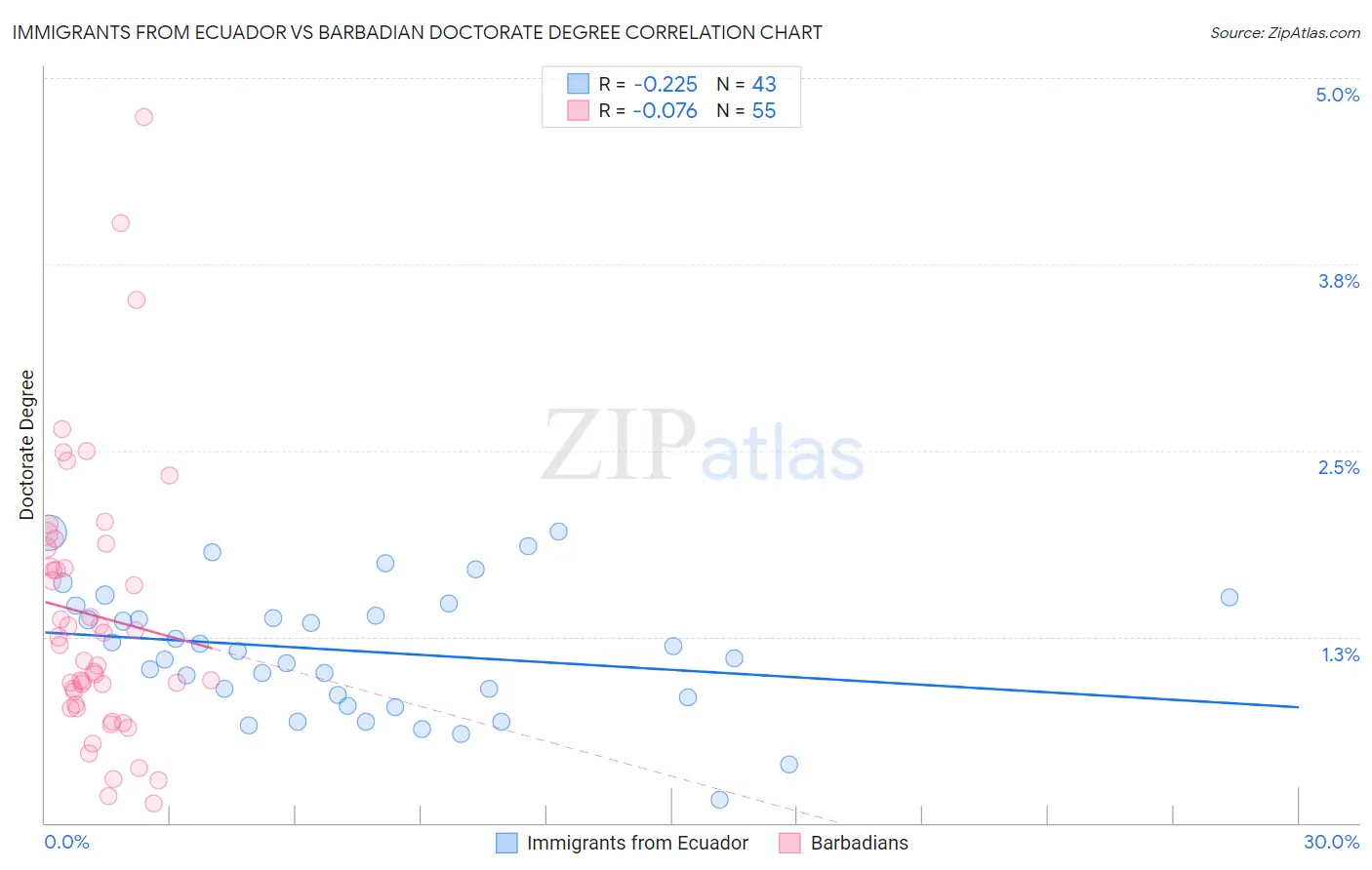 Immigrants from Ecuador vs Barbadian Doctorate Degree