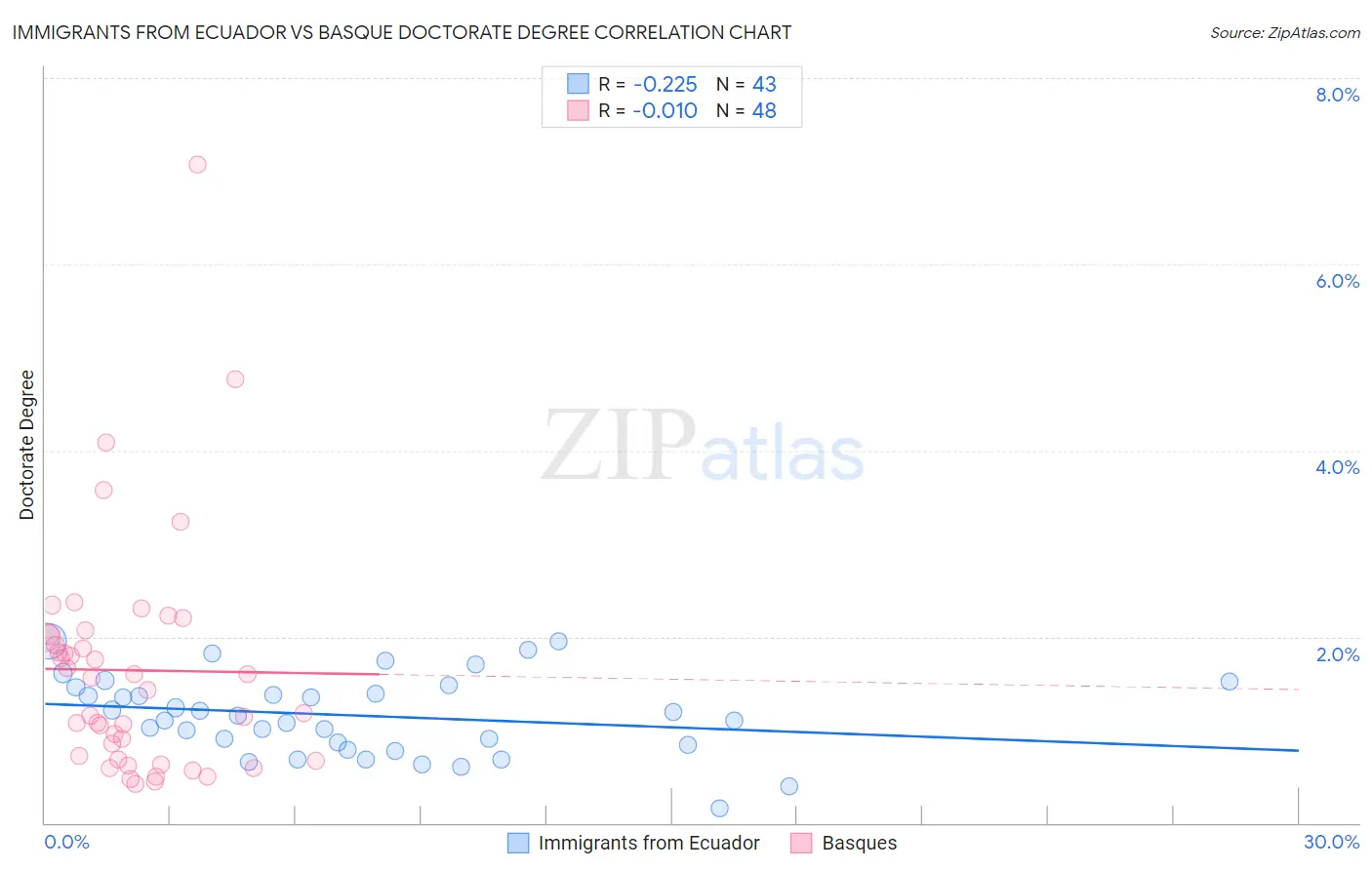 Immigrants from Ecuador vs Basque Doctorate Degree