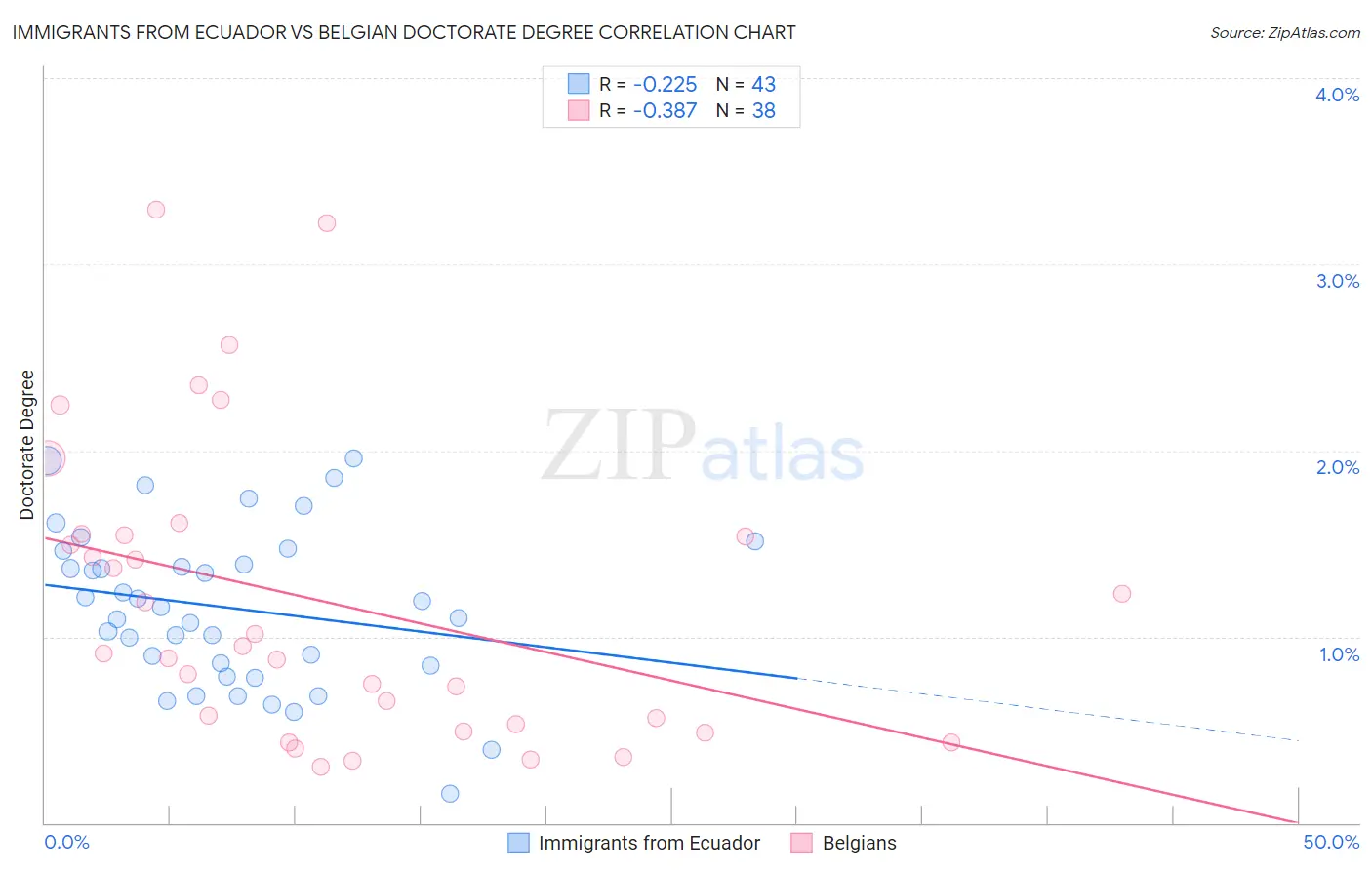 Immigrants from Ecuador vs Belgian Doctorate Degree