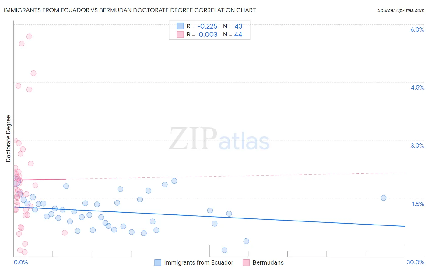 Immigrants from Ecuador vs Bermudan Doctorate Degree