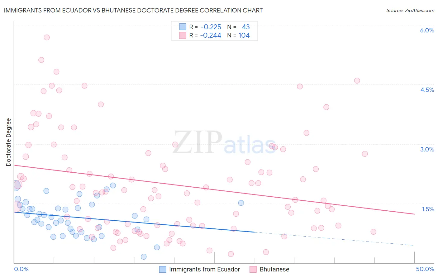 Immigrants from Ecuador vs Bhutanese Doctorate Degree