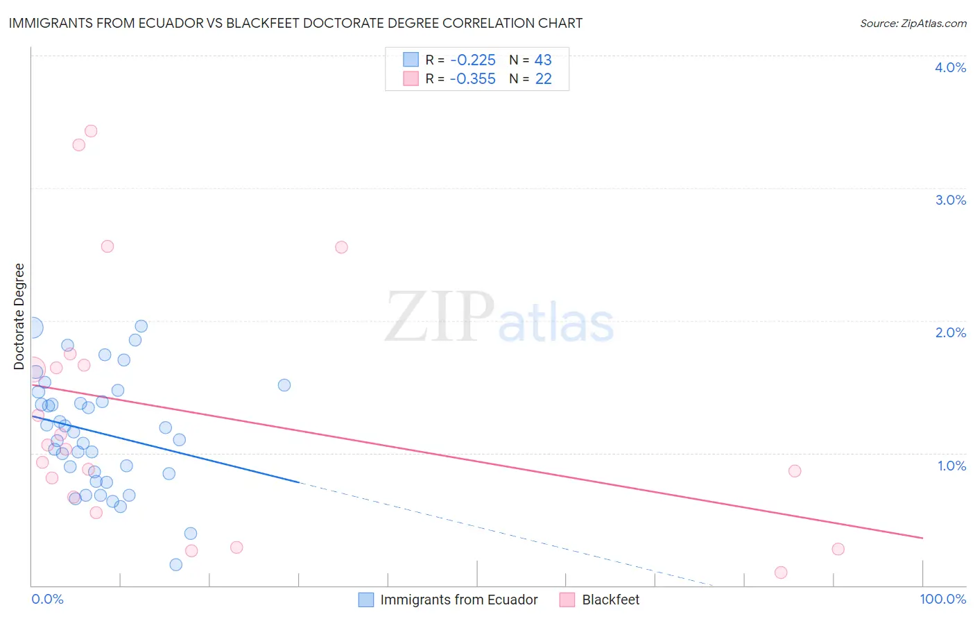 Immigrants from Ecuador vs Blackfeet Doctorate Degree