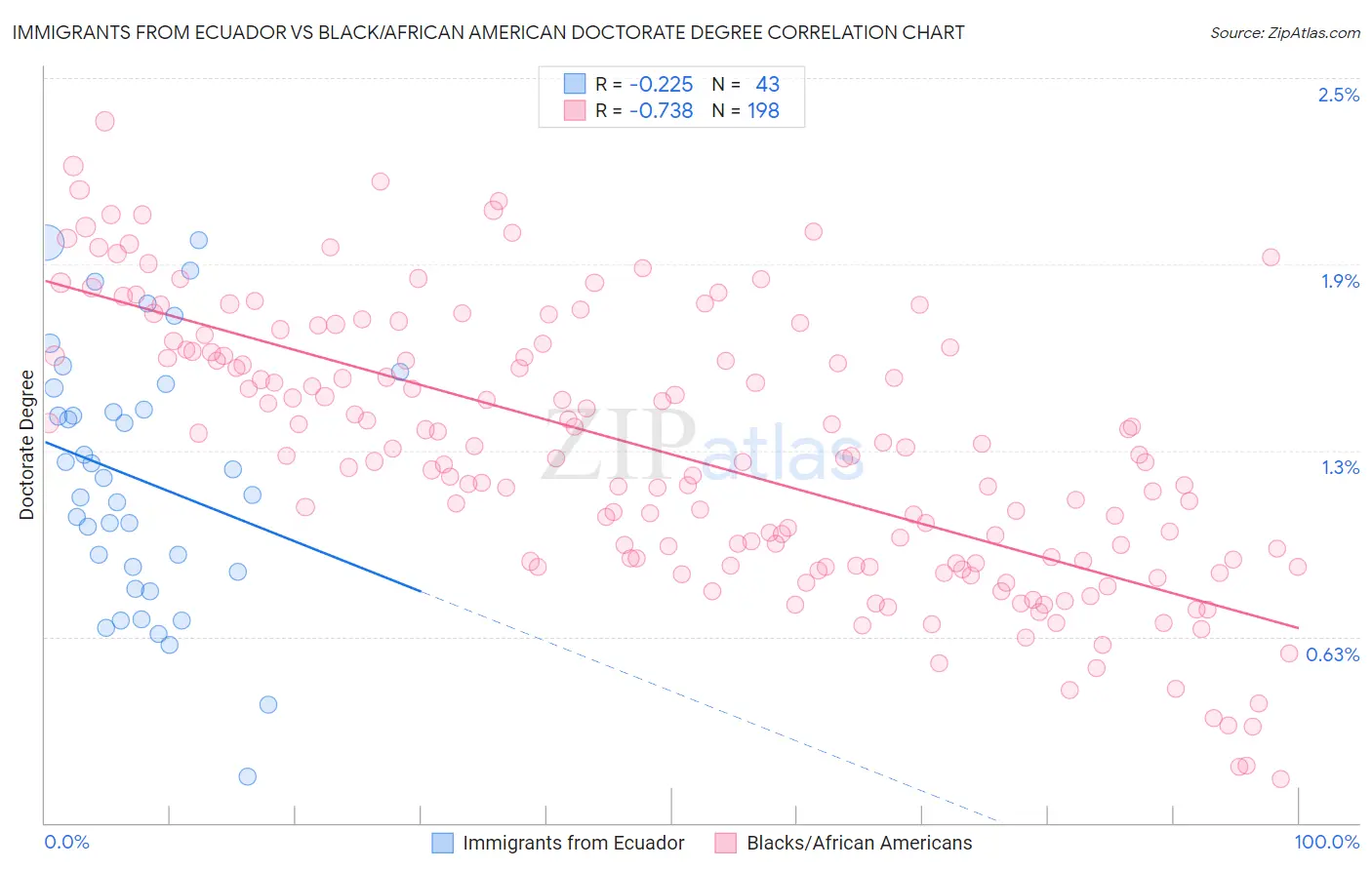 Immigrants from Ecuador vs Black/African American Doctorate Degree