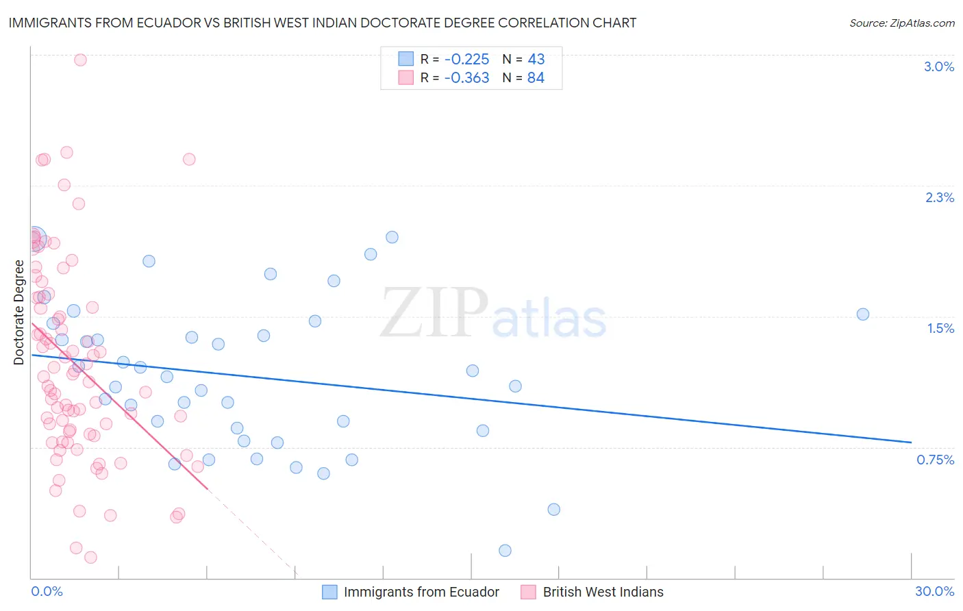 Immigrants from Ecuador vs British West Indian Doctorate Degree