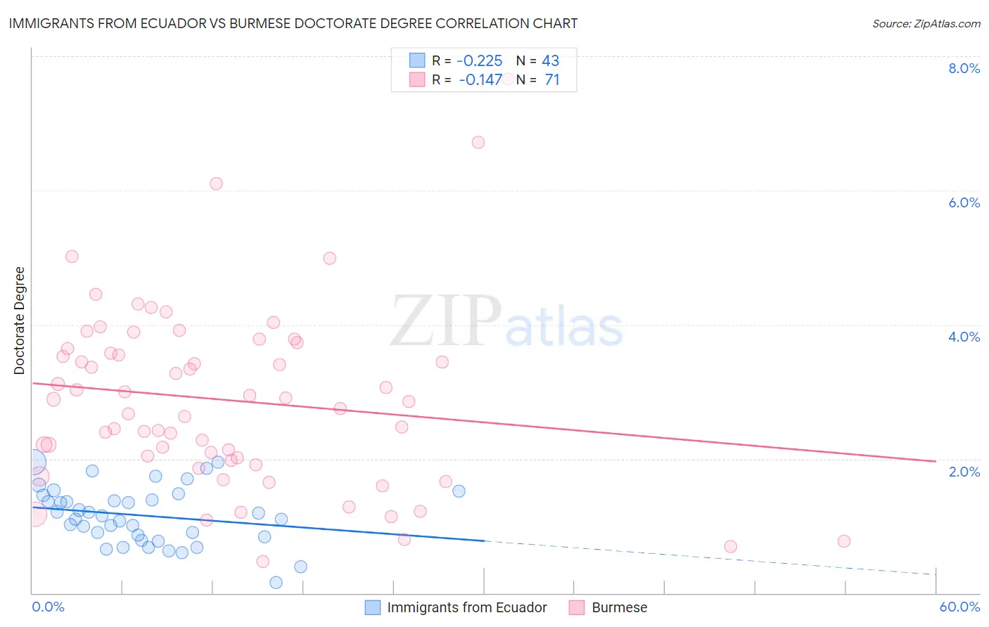 Immigrants from Ecuador vs Burmese Doctorate Degree
