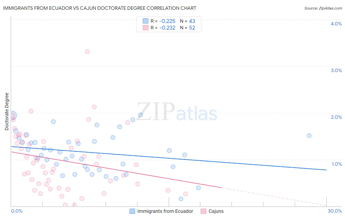 Immigrants from Ecuador vs Cajun Doctorate Degree