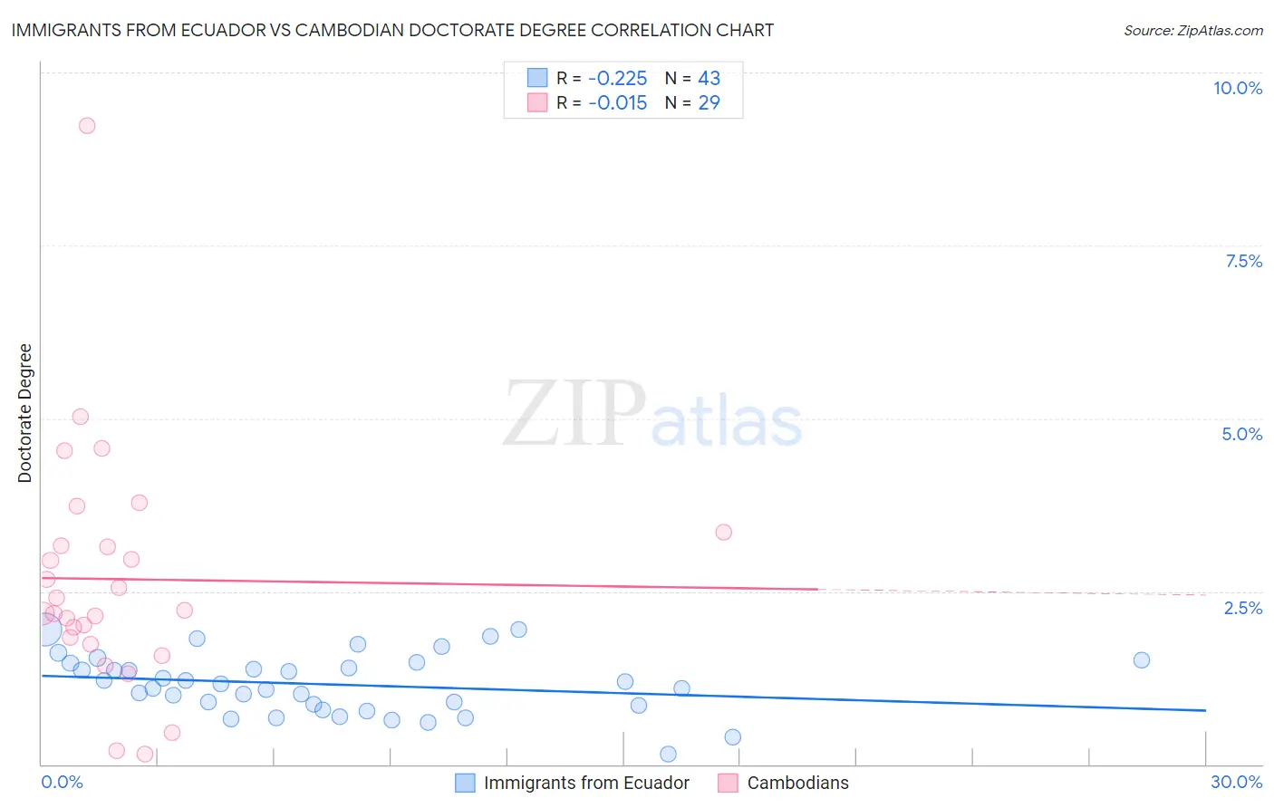 Immigrants from Ecuador vs Cambodian Doctorate Degree