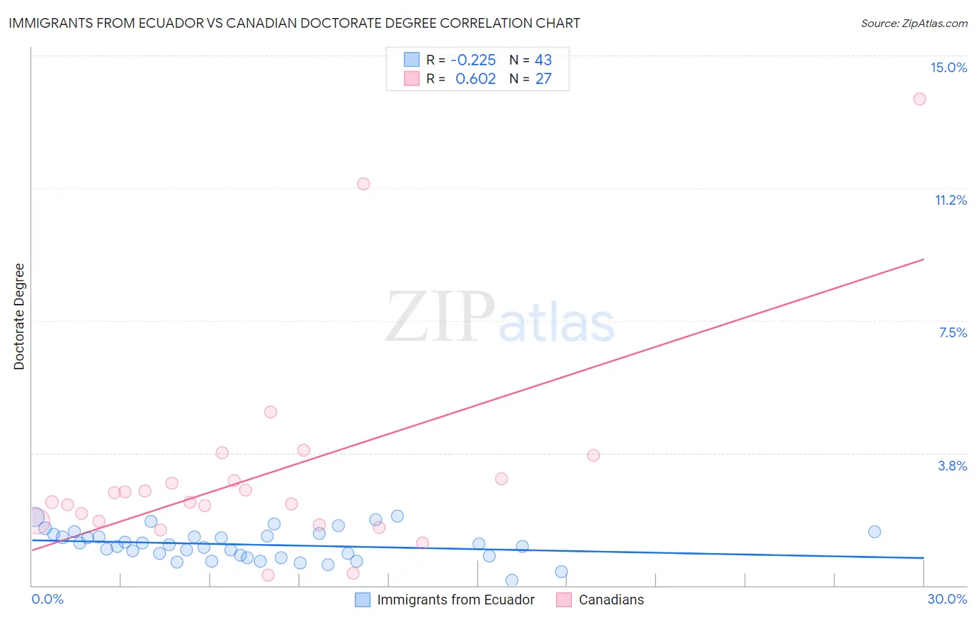 Immigrants from Ecuador vs Canadian Doctorate Degree