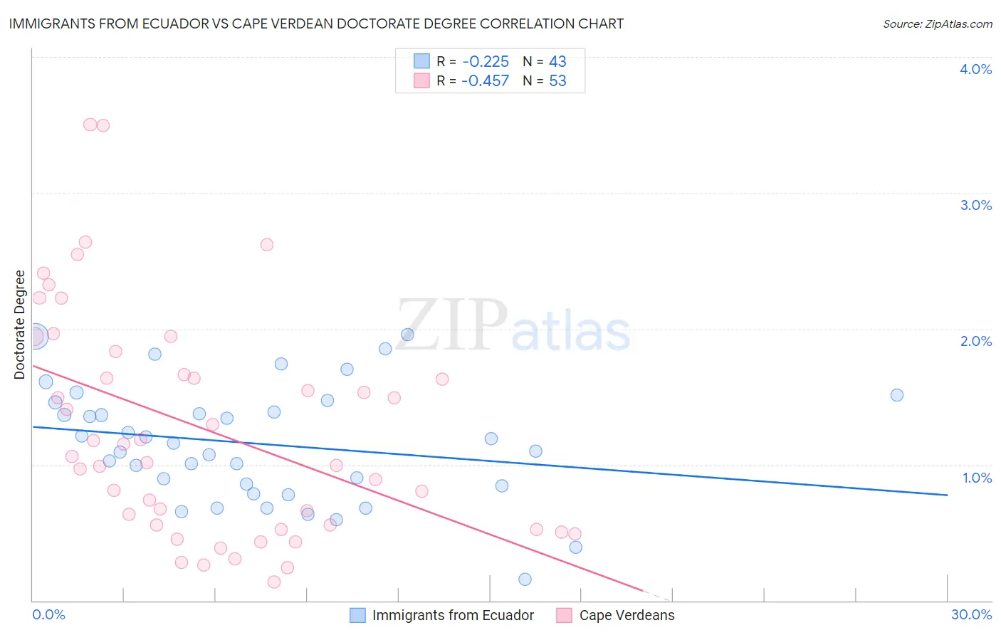 Immigrants from Ecuador vs Cape Verdean Doctorate Degree