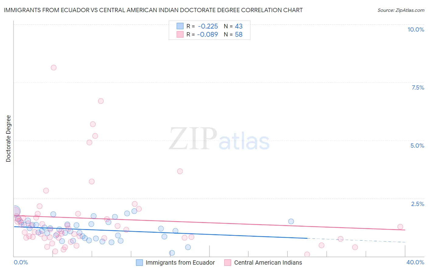 Immigrants from Ecuador vs Central American Indian Doctorate Degree