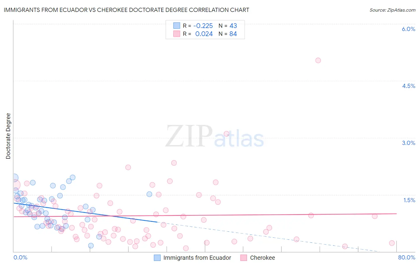 Immigrants from Ecuador vs Cherokee Doctorate Degree