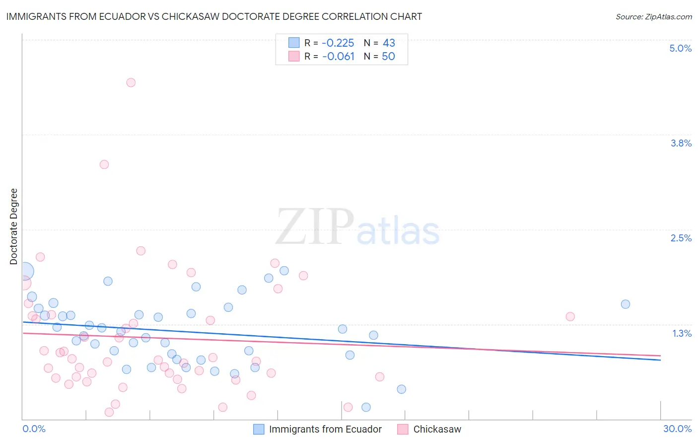 Immigrants from Ecuador vs Chickasaw Doctorate Degree