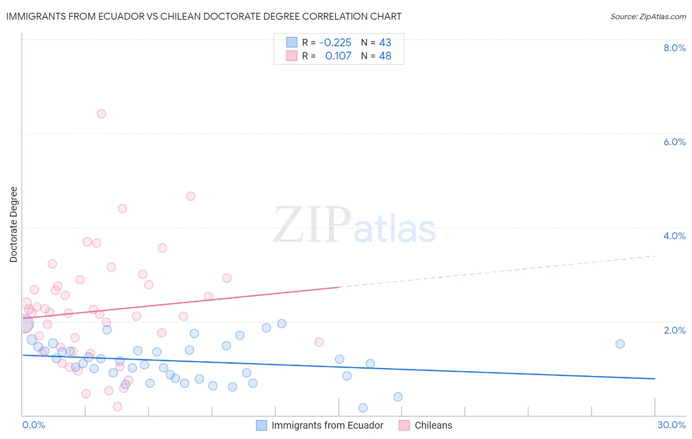 Immigrants from Ecuador vs Chilean Doctorate Degree