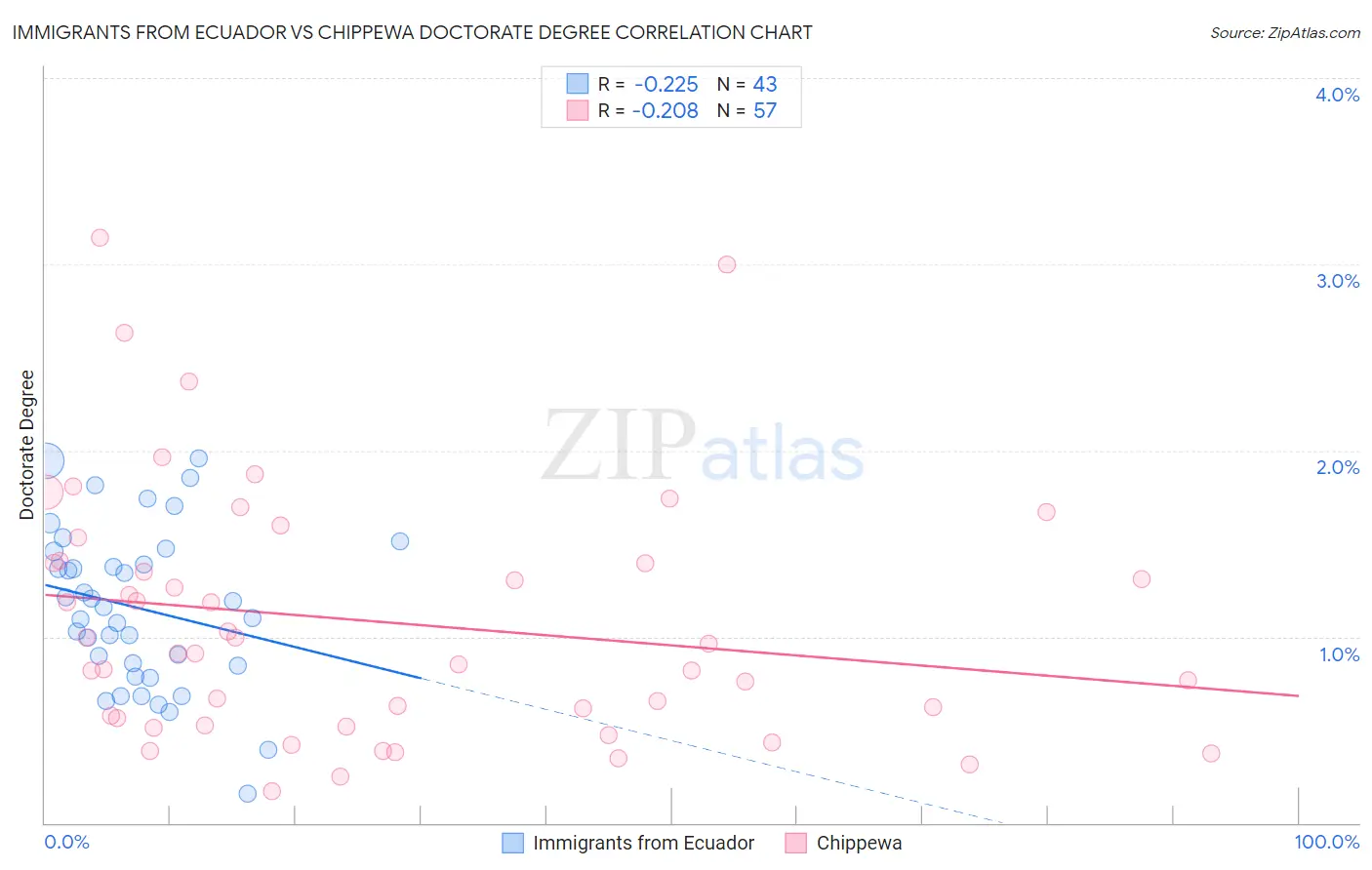 Immigrants from Ecuador vs Chippewa Doctorate Degree