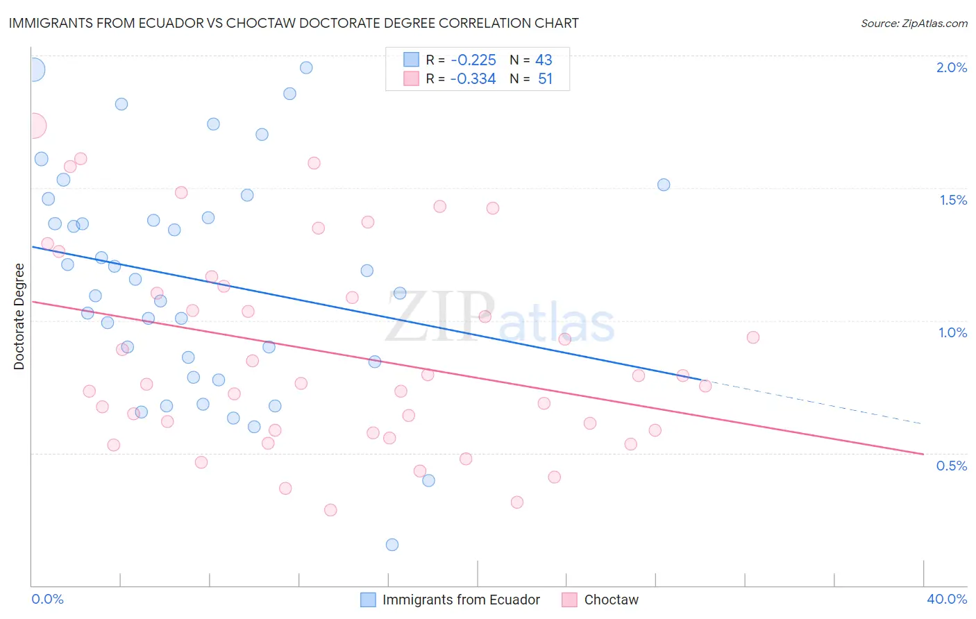 Immigrants from Ecuador vs Choctaw Doctorate Degree