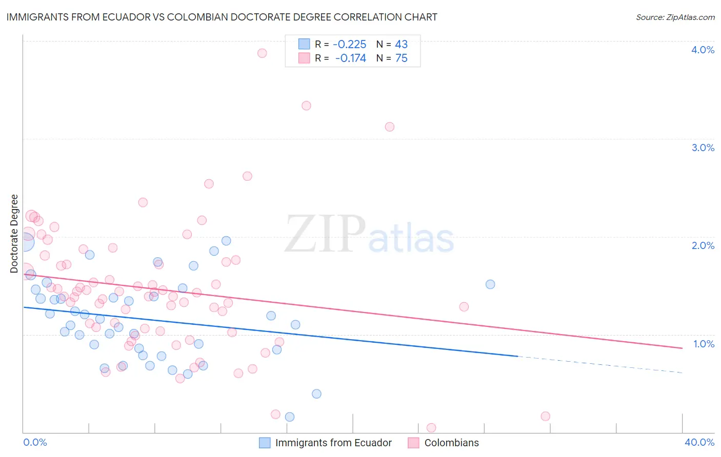 Immigrants from Ecuador vs Colombian Doctorate Degree