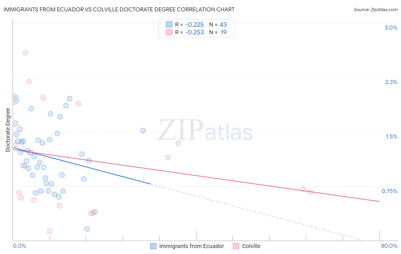 Immigrants from Ecuador vs Colville Doctorate Degree