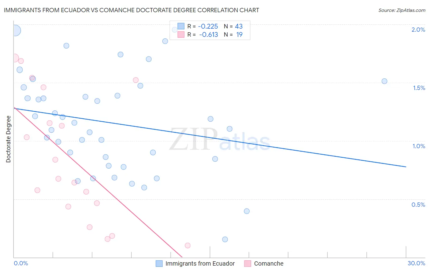 Immigrants from Ecuador vs Comanche Doctorate Degree