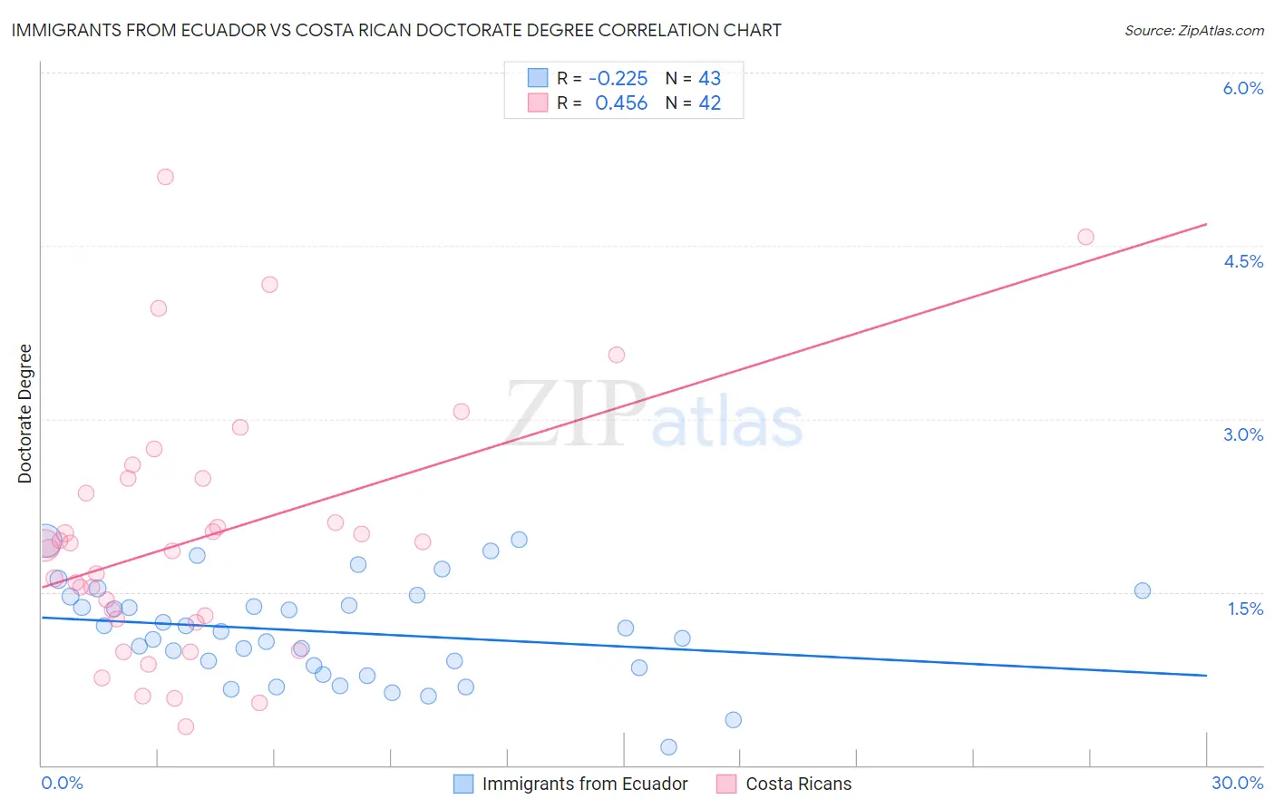 Immigrants from Ecuador vs Costa Rican Doctorate Degree