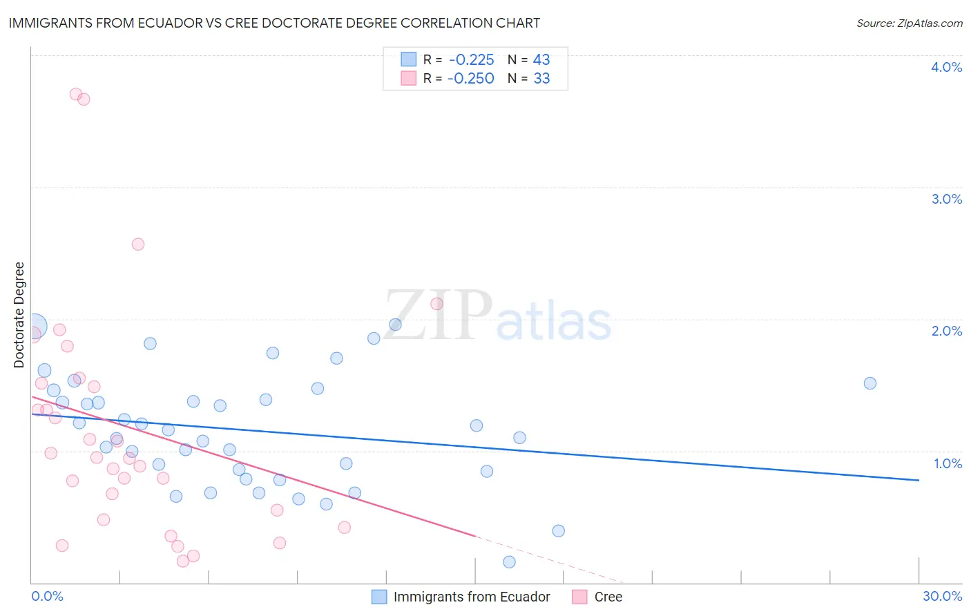 Immigrants from Ecuador vs Cree Doctorate Degree