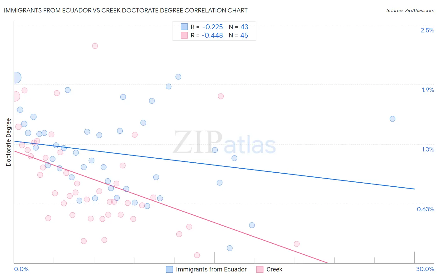 Immigrants from Ecuador vs Creek Doctorate Degree