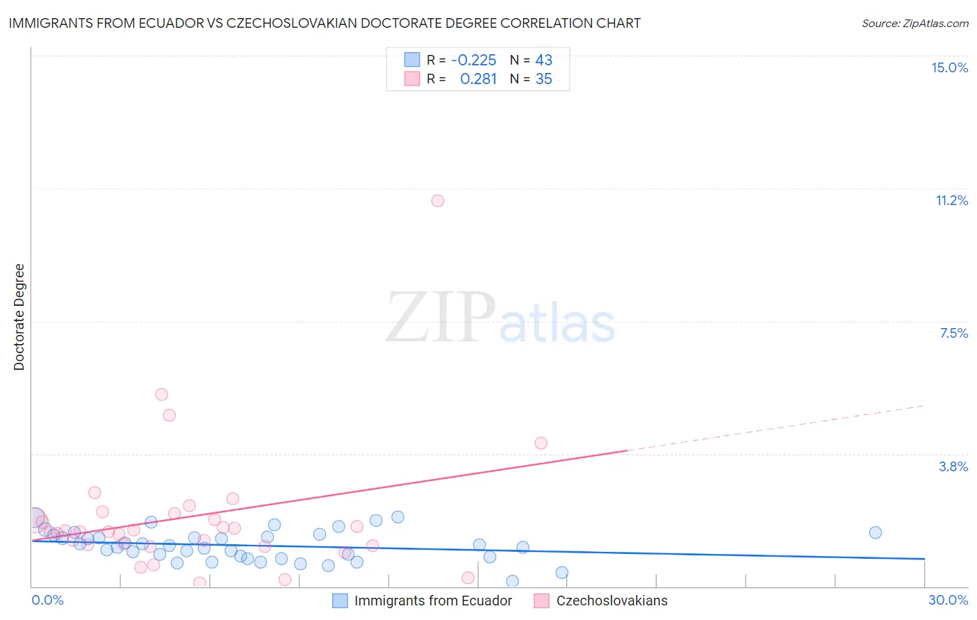 Immigrants from Ecuador vs Czechoslovakian Doctorate Degree