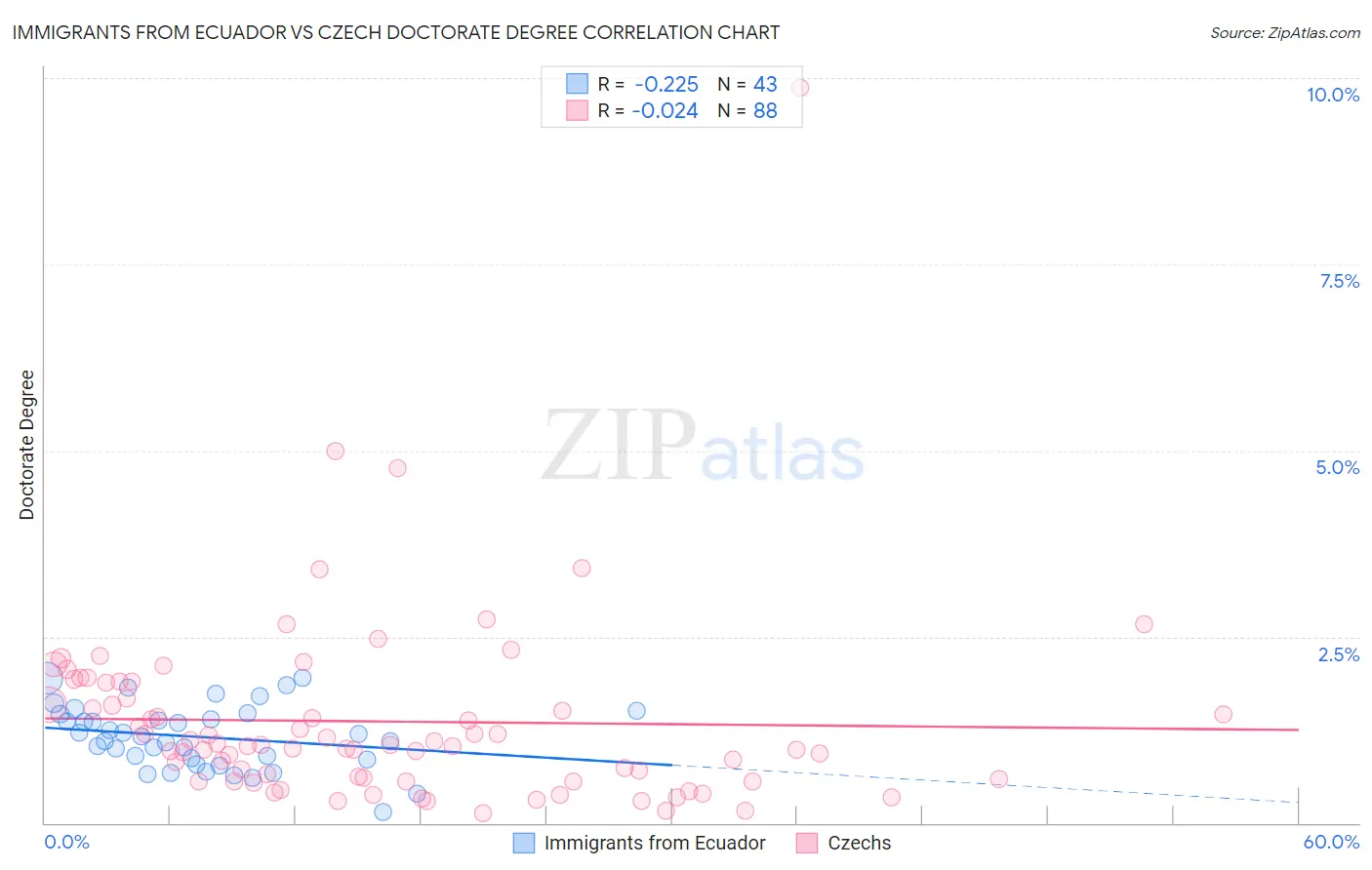 Immigrants from Ecuador vs Czech Doctorate Degree