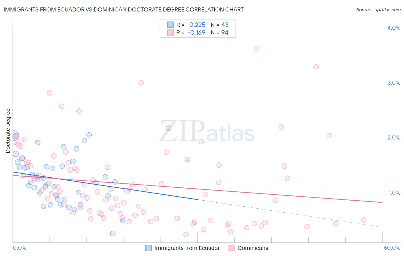 Immigrants from Ecuador vs Dominican Doctorate Degree