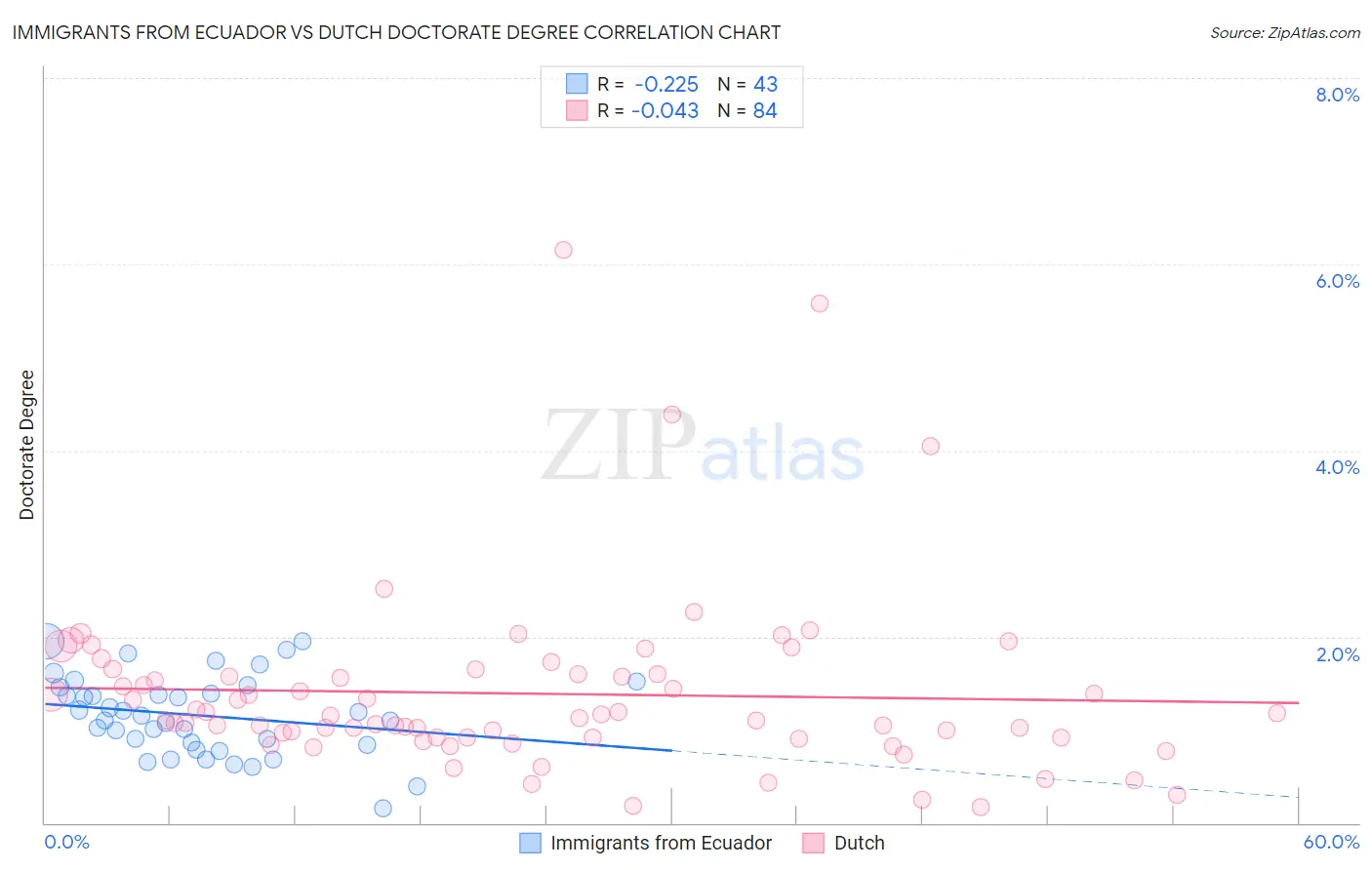 Immigrants from Ecuador vs Dutch Doctorate Degree