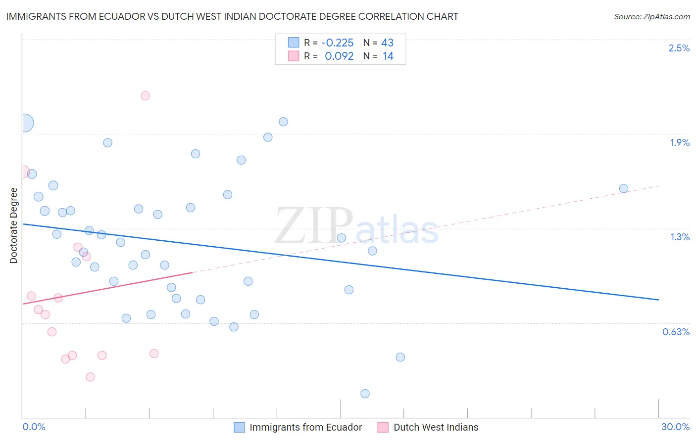 Immigrants from Ecuador vs Dutch West Indian Doctorate Degree