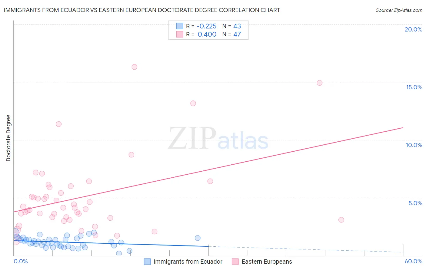 Immigrants from Ecuador vs Eastern European Doctorate Degree