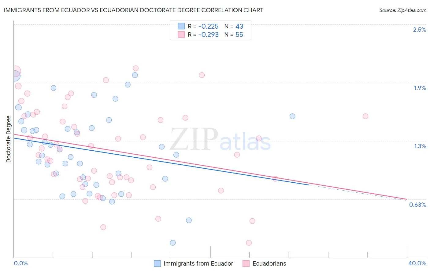 Immigrants from Ecuador vs Ecuadorian Doctorate Degree