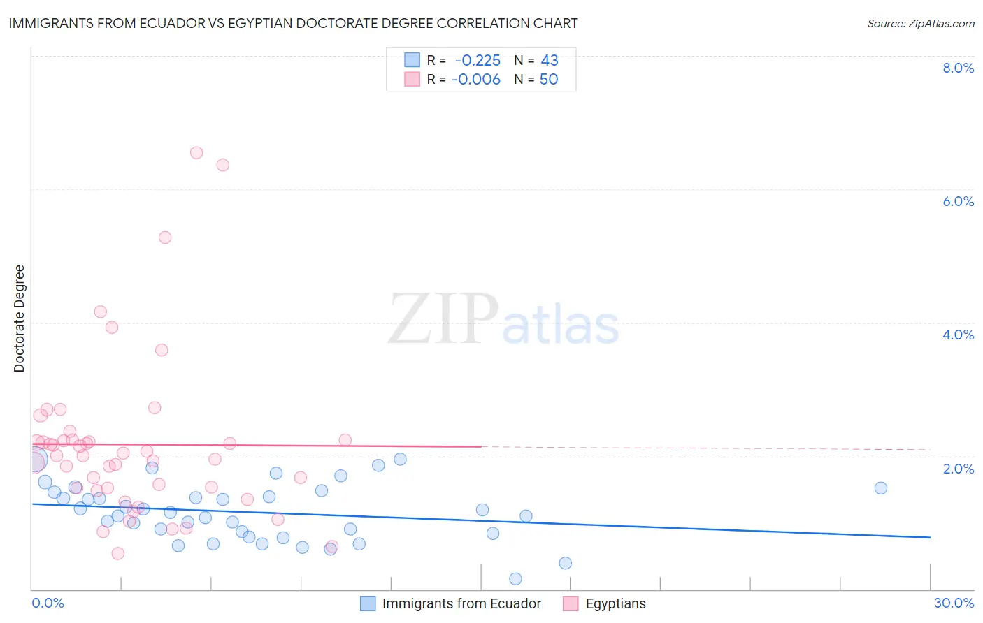 Immigrants from Ecuador vs Egyptian Doctorate Degree