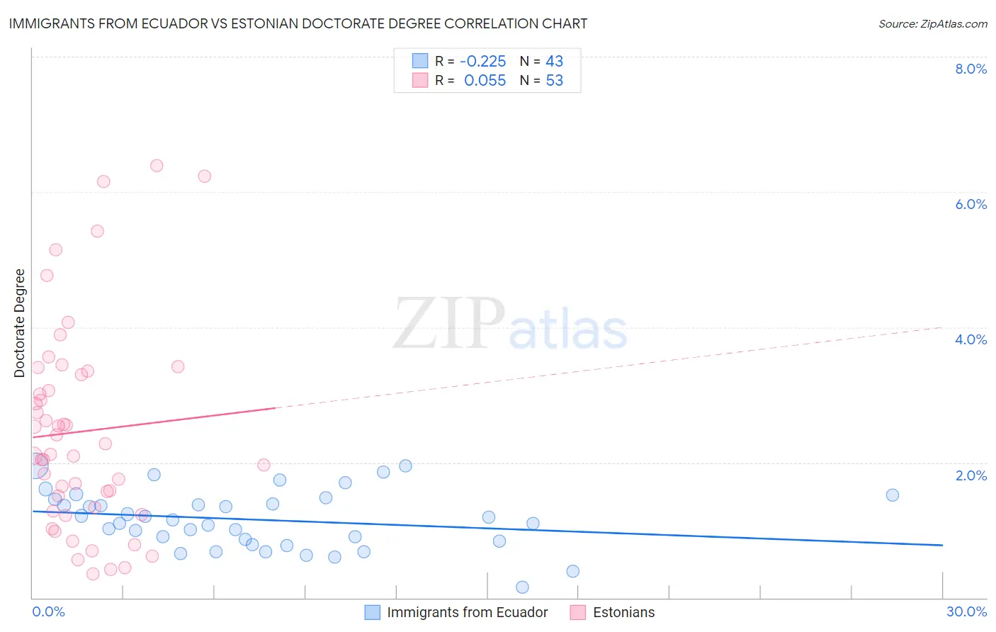 Immigrants from Ecuador vs Estonian Doctorate Degree